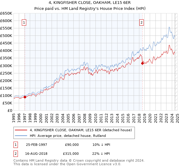 4, KINGFISHER CLOSE, OAKHAM, LE15 6ER: Price paid vs HM Land Registry's House Price Index