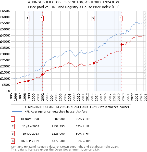 4, KINGFISHER CLOSE, SEVINGTON, ASHFORD, TN24 0TW: Price paid vs HM Land Registry's House Price Index