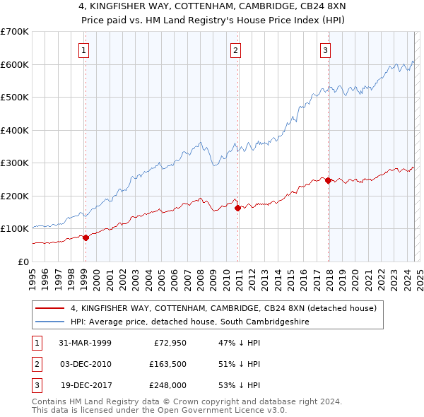 4, KINGFISHER WAY, COTTENHAM, CAMBRIDGE, CB24 8XN: Price paid vs HM Land Registry's House Price Index