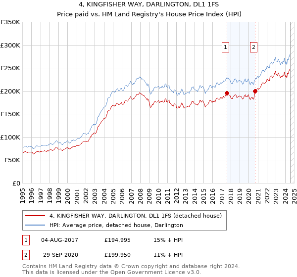 4, KINGFISHER WAY, DARLINGTON, DL1 1FS: Price paid vs HM Land Registry's House Price Index