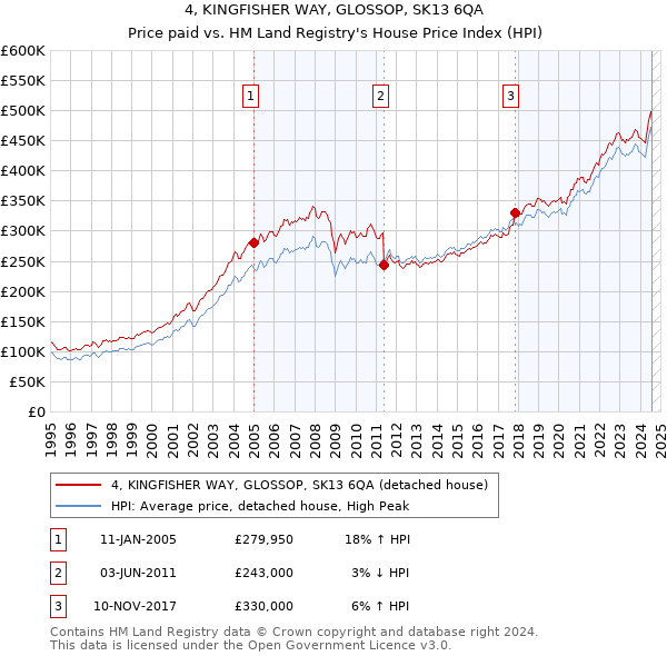 4, KINGFISHER WAY, GLOSSOP, SK13 6QA: Price paid vs HM Land Registry's House Price Index