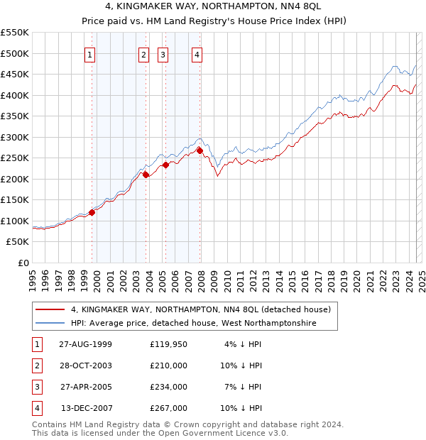 4, KINGMAKER WAY, NORTHAMPTON, NN4 8QL: Price paid vs HM Land Registry's House Price Index