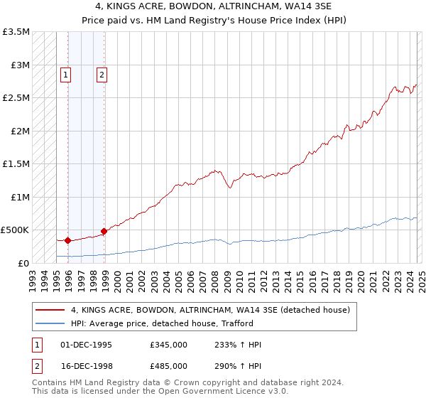 4, KINGS ACRE, BOWDON, ALTRINCHAM, WA14 3SE: Price paid vs HM Land Registry's House Price Index