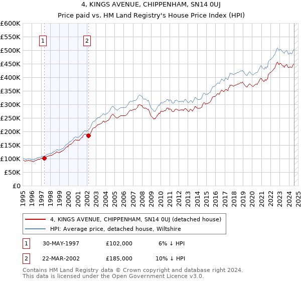 4, KINGS AVENUE, CHIPPENHAM, SN14 0UJ: Price paid vs HM Land Registry's House Price Index