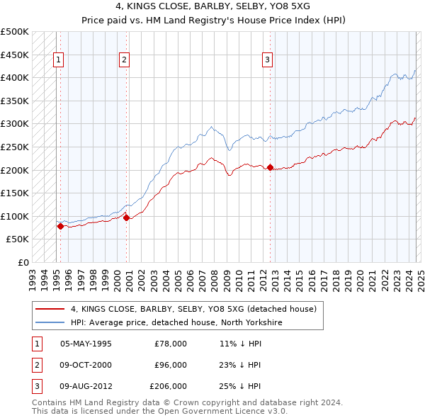 4, KINGS CLOSE, BARLBY, SELBY, YO8 5XG: Price paid vs HM Land Registry's House Price Index