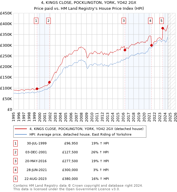 4, KINGS CLOSE, POCKLINGTON, YORK, YO42 2GX: Price paid vs HM Land Registry's House Price Index