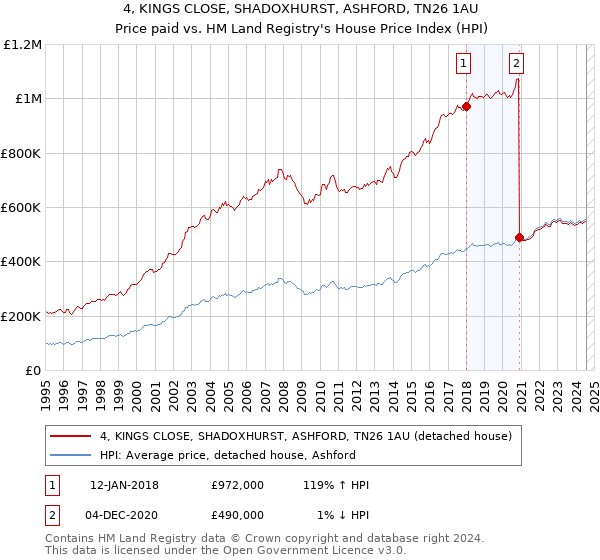 4, KINGS CLOSE, SHADOXHURST, ASHFORD, TN26 1AU: Price paid vs HM Land Registry's House Price Index