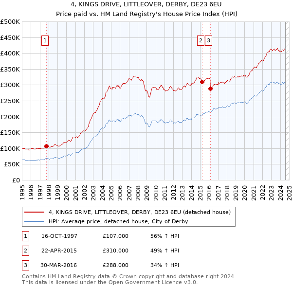 4, KINGS DRIVE, LITTLEOVER, DERBY, DE23 6EU: Price paid vs HM Land Registry's House Price Index