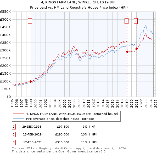 4, KINGS FARM LANE, WINKLEIGH, EX19 8HF: Price paid vs HM Land Registry's House Price Index