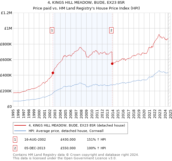 4, KINGS HILL MEADOW, BUDE, EX23 8SR: Price paid vs HM Land Registry's House Price Index