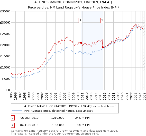 4, KINGS MANOR, CONINGSBY, LINCOLN, LN4 4TJ: Price paid vs HM Land Registry's House Price Index