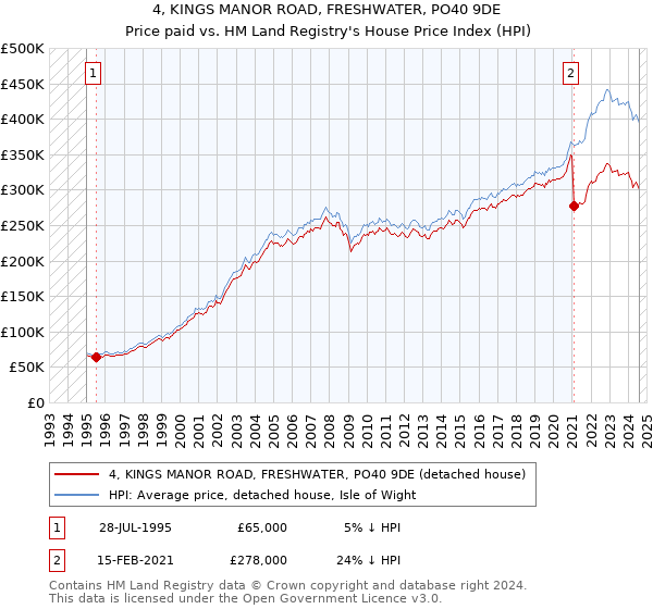 4, KINGS MANOR ROAD, FRESHWATER, PO40 9DE: Price paid vs HM Land Registry's House Price Index