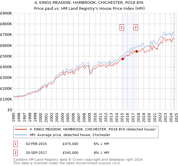 4, KINGS MEADOW, HAMBROOK, CHICHESTER, PO18 8YA: Price paid vs HM Land Registry's House Price Index