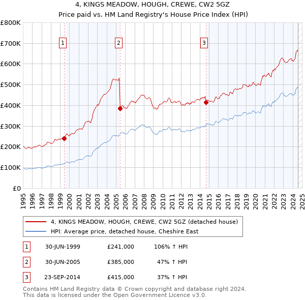 4, KINGS MEADOW, HOUGH, CREWE, CW2 5GZ: Price paid vs HM Land Registry's House Price Index