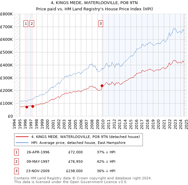 4, KINGS MEDE, WATERLOOVILLE, PO8 9TN: Price paid vs HM Land Registry's House Price Index