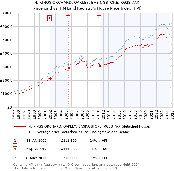 4, KINGS ORCHARD, OAKLEY, BASINGSTOKE, RG23 7AX: Price paid vs HM Land Registry's House Price Index