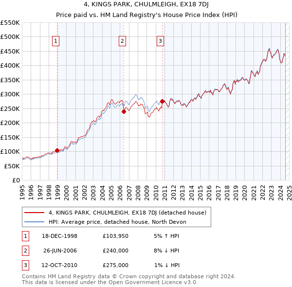 4, KINGS PARK, CHULMLEIGH, EX18 7DJ: Price paid vs HM Land Registry's House Price Index