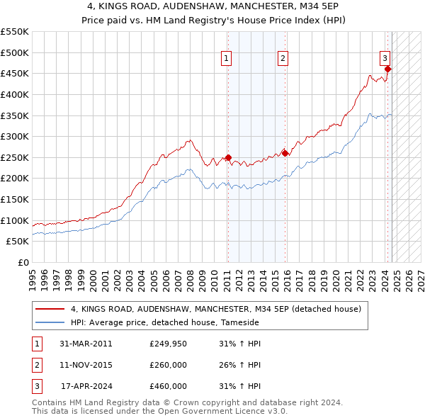 4, KINGS ROAD, AUDENSHAW, MANCHESTER, M34 5EP: Price paid vs HM Land Registry's House Price Index