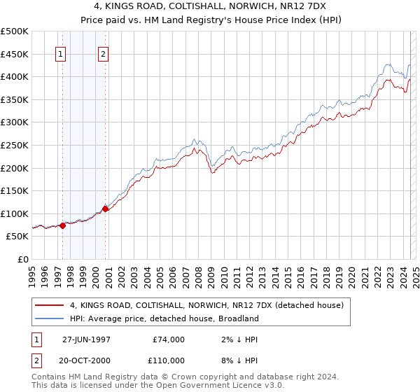 4, KINGS ROAD, COLTISHALL, NORWICH, NR12 7DX: Price paid vs HM Land Registry's House Price Index