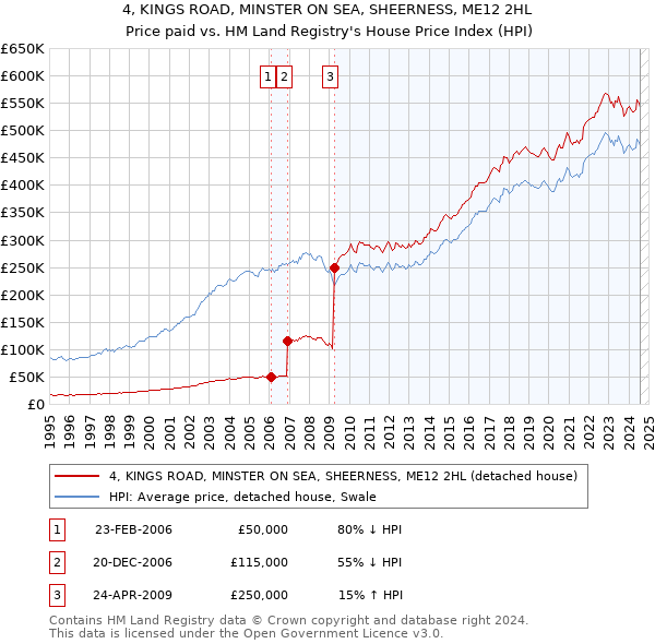 4, KINGS ROAD, MINSTER ON SEA, SHEERNESS, ME12 2HL: Price paid vs HM Land Registry's House Price Index