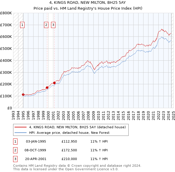 4, KINGS ROAD, NEW MILTON, BH25 5AY: Price paid vs HM Land Registry's House Price Index