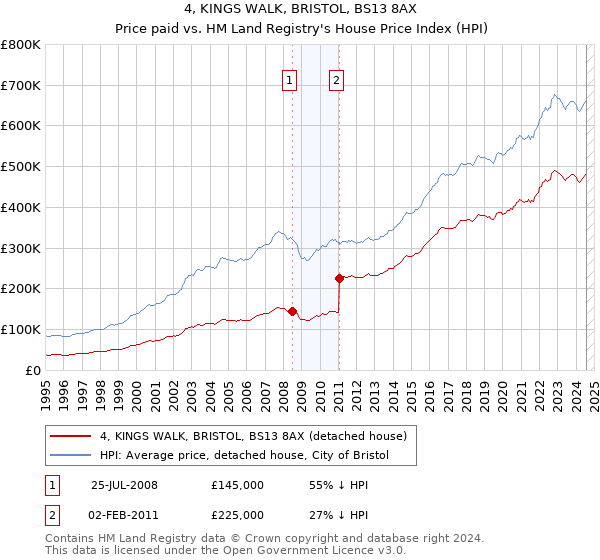 4, KINGS WALK, BRISTOL, BS13 8AX: Price paid vs HM Land Registry's House Price Index