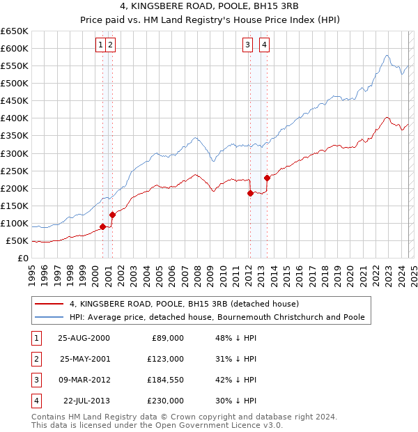 4, KINGSBERE ROAD, POOLE, BH15 3RB: Price paid vs HM Land Registry's House Price Index