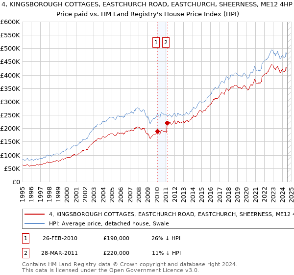 4, KINGSBOROUGH COTTAGES, EASTCHURCH ROAD, EASTCHURCH, SHEERNESS, ME12 4HP: Price paid vs HM Land Registry's House Price Index