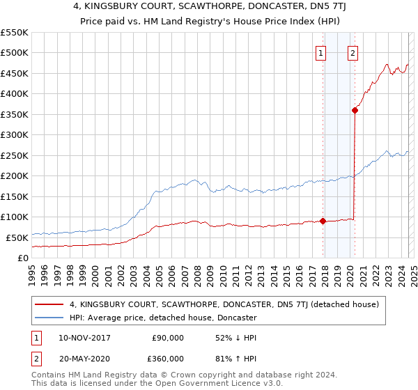 4, KINGSBURY COURT, SCAWTHORPE, DONCASTER, DN5 7TJ: Price paid vs HM Land Registry's House Price Index