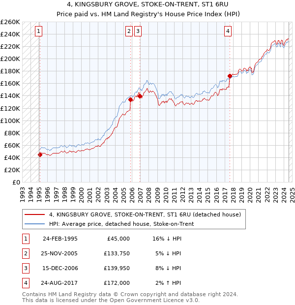 4, KINGSBURY GROVE, STOKE-ON-TRENT, ST1 6RU: Price paid vs HM Land Registry's House Price Index