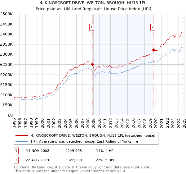 4, KINGSCROFT DRIVE, WELTON, BROUGH, HU15 1FL: Price paid vs HM Land Registry's House Price Index