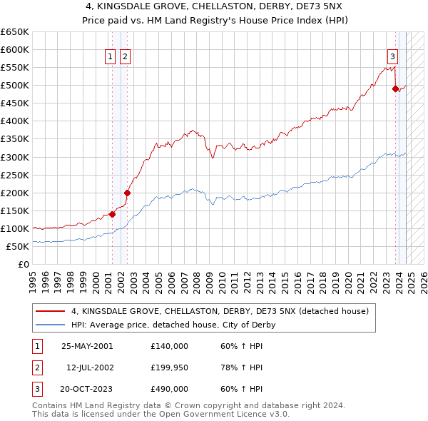 4, KINGSDALE GROVE, CHELLASTON, DERBY, DE73 5NX: Price paid vs HM Land Registry's House Price Index