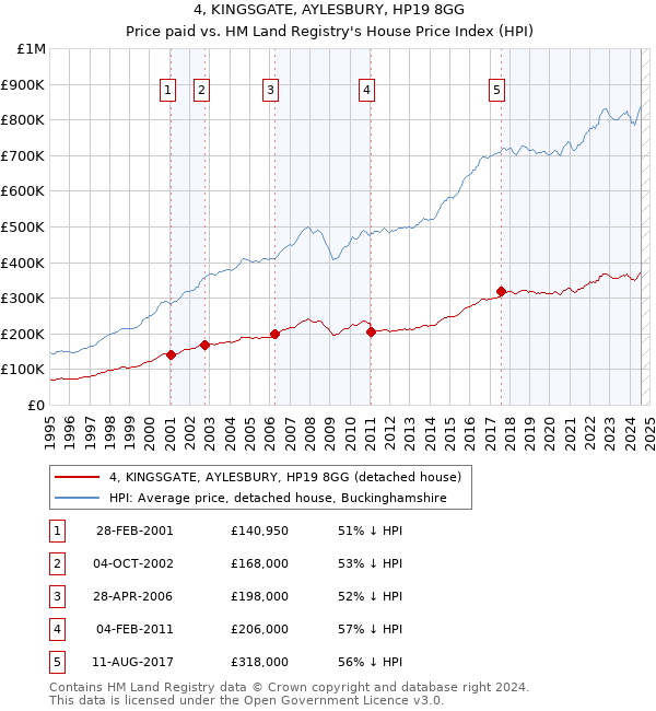 4, KINGSGATE, AYLESBURY, HP19 8GG: Price paid vs HM Land Registry's House Price Index