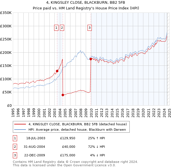 4, KINGSLEY CLOSE, BLACKBURN, BB2 5FB: Price paid vs HM Land Registry's House Price Index