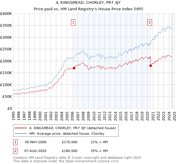 4, KINGSMEAD, CHORLEY, PR7 3JY: Price paid vs HM Land Registry's House Price Index