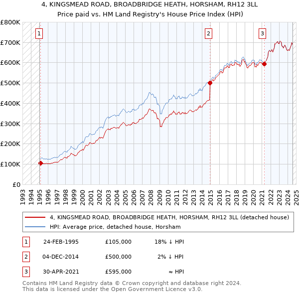 4, KINGSMEAD ROAD, BROADBRIDGE HEATH, HORSHAM, RH12 3LL: Price paid vs HM Land Registry's House Price Index