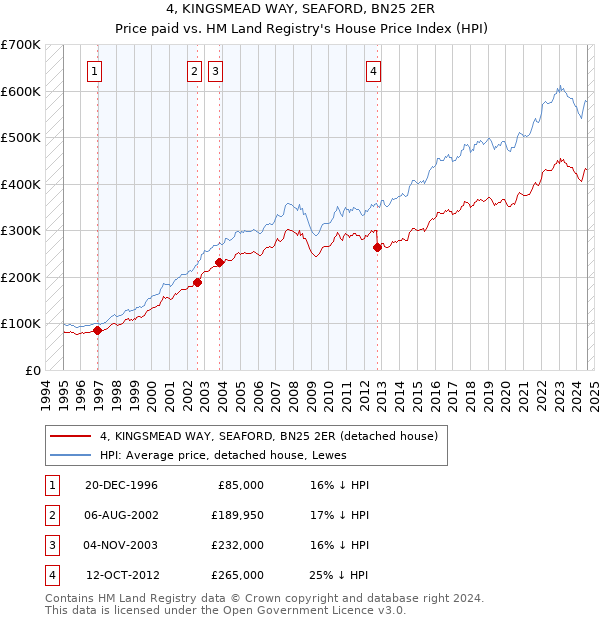 4, KINGSMEAD WAY, SEAFORD, BN25 2ER: Price paid vs HM Land Registry's House Price Index