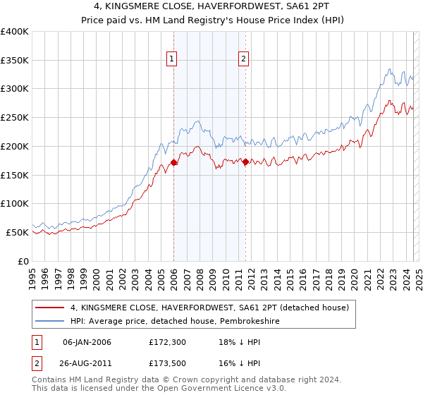 4, KINGSMERE CLOSE, HAVERFORDWEST, SA61 2PT: Price paid vs HM Land Registry's House Price Index