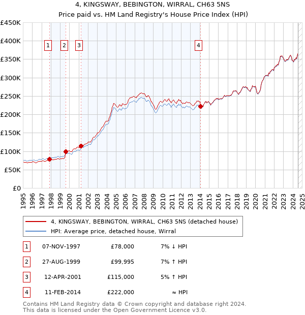 4, KINGSWAY, BEBINGTON, WIRRAL, CH63 5NS: Price paid vs HM Land Registry's House Price Index