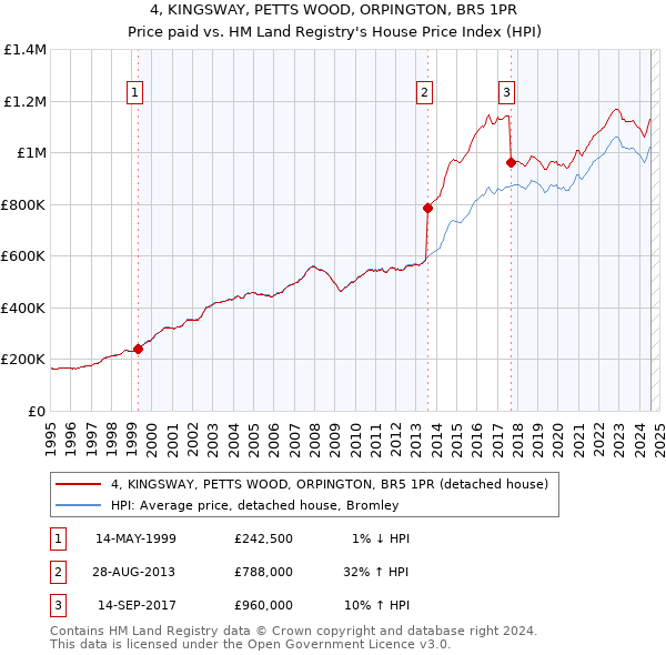 4, KINGSWAY, PETTS WOOD, ORPINGTON, BR5 1PR: Price paid vs HM Land Registry's House Price Index