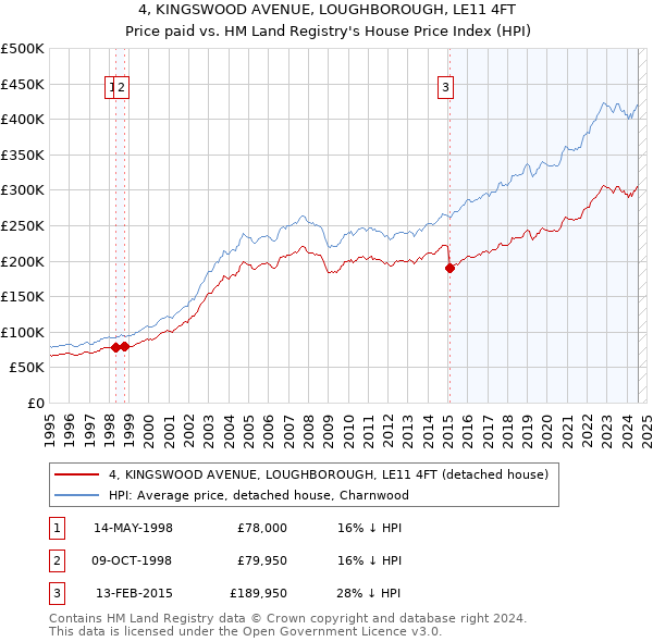 4, KINGSWOOD AVENUE, LOUGHBOROUGH, LE11 4FT: Price paid vs HM Land Registry's House Price Index