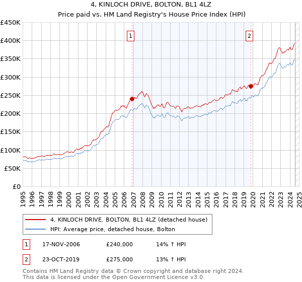 4, KINLOCH DRIVE, BOLTON, BL1 4LZ: Price paid vs HM Land Registry's House Price Index