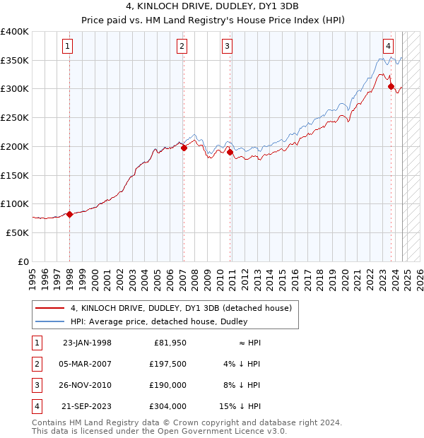 4, KINLOCH DRIVE, DUDLEY, DY1 3DB: Price paid vs HM Land Registry's House Price Index