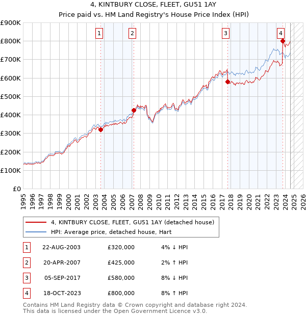 4, KINTBURY CLOSE, FLEET, GU51 1AY: Price paid vs HM Land Registry's House Price Index