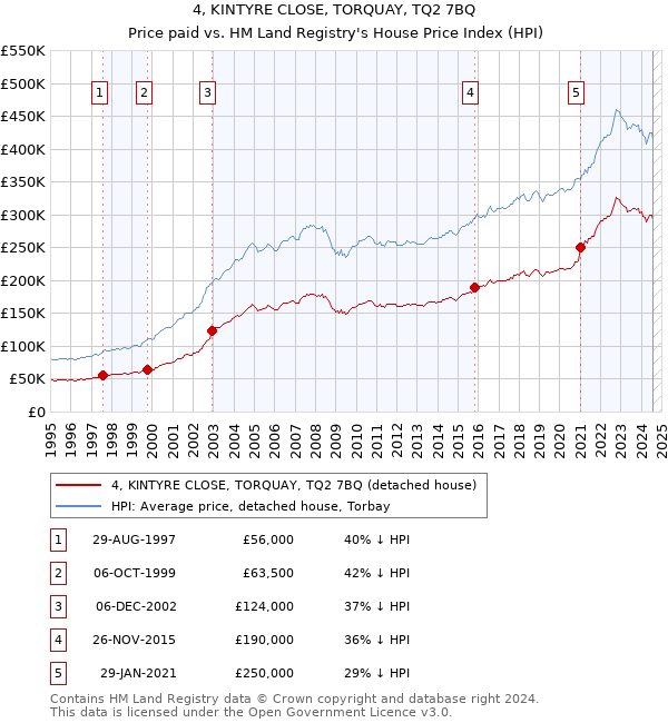 4, KINTYRE CLOSE, TORQUAY, TQ2 7BQ: Price paid vs HM Land Registry's House Price Index