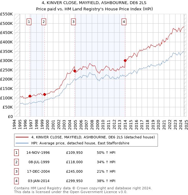 4, KINVER CLOSE, MAYFIELD, ASHBOURNE, DE6 2LS: Price paid vs HM Land Registry's House Price Index