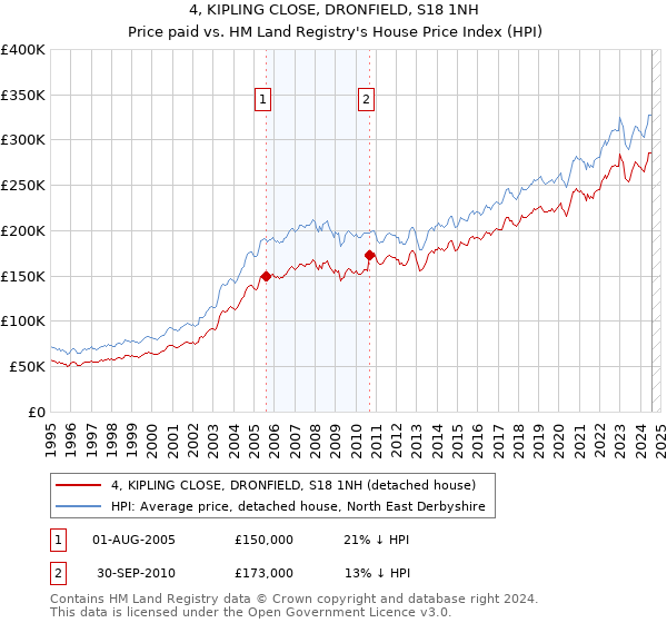 4, KIPLING CLOSE, DRONFIELD, S18 1NH: Price paid vs HM Land Registry's House Price Index