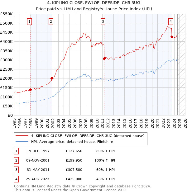 4, KIPLING CLOSE, EWLOE, DEESIDE, CH5 3UG: Price paid vs HM Land Registry's House Price Index