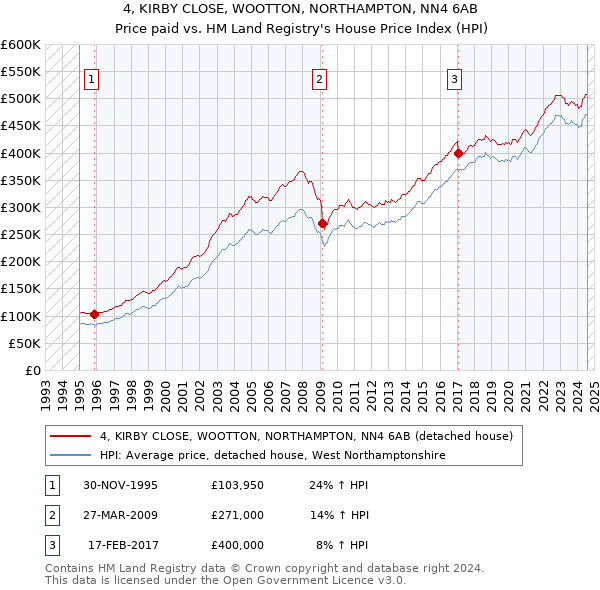 4, KIRBY CLOSE, WOOTTON, NORTHAMPTON, NN4 6AB: Price paid vs HM Land Registry's House Price Index