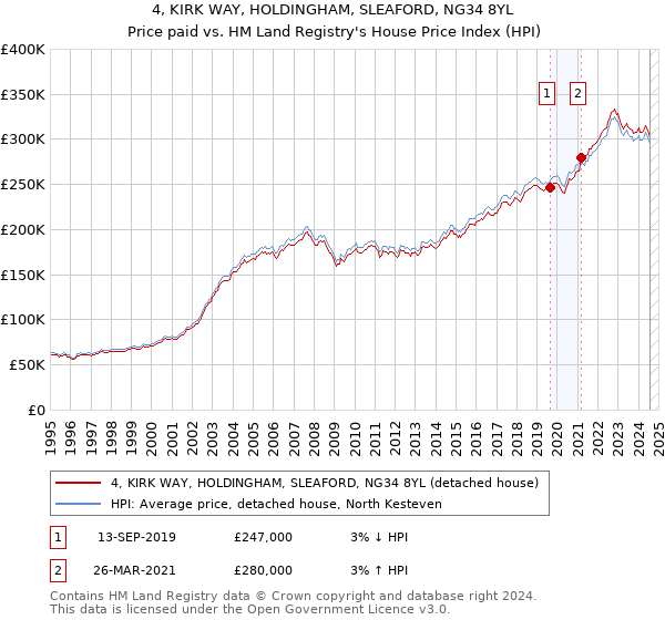 4, KIRK WAY, HOLDINGHAM, SLEAFORD, NG34 8YL: Price paid vs HM Land Registry's House Price Index